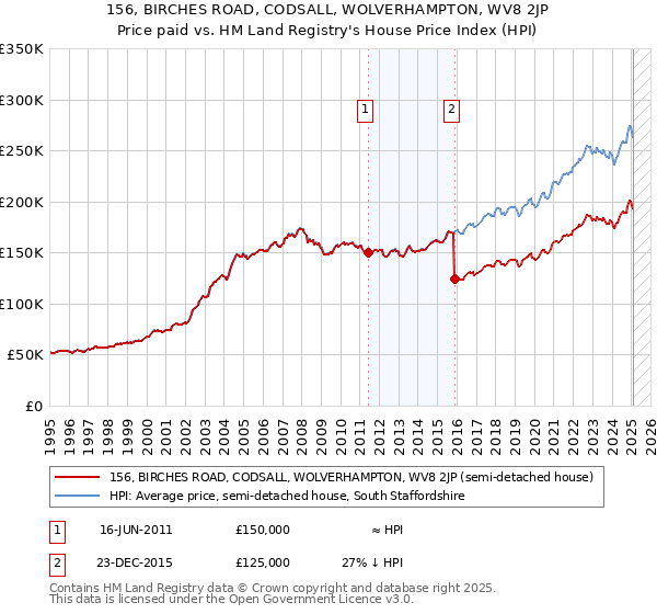 156, BIRCHES ROAD, CODSALL, WOLVERHAMPTON, WV8 2JP: Price paid vs HM Land Registry's House Price Index