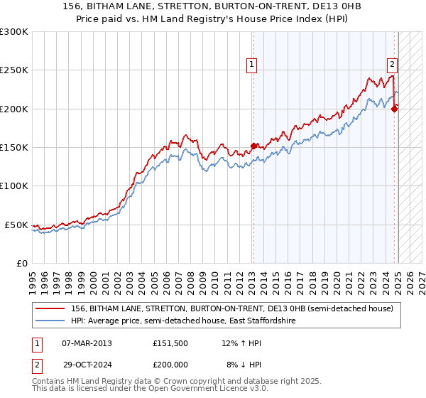 156, BITHAM LANE, STRETTON, BURTON-ON-TRENT, DE13 0HB: Price paid vs HM Land Registry's House Price Index