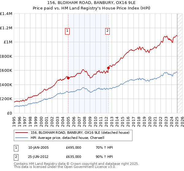 156, BLOXHAM ROAD, BANBURY, OX16 9LE: Price paid vs HM Land Registry's House Price Index