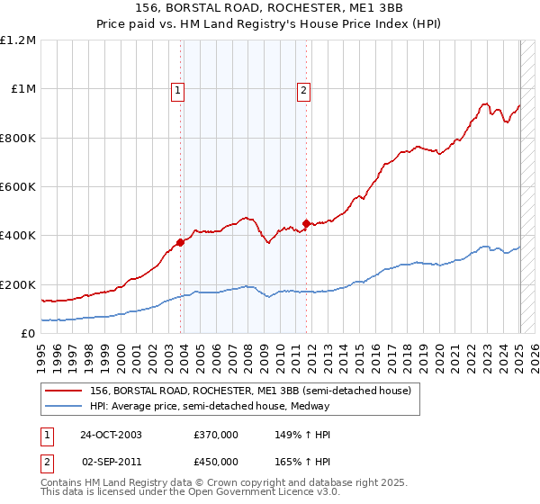 156, BORSTAL ROAD, ROCHESTER, ME1 3BB: Price paid vs HM Land Registry's House Price Index
