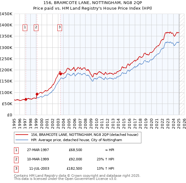156, BRAMCOTE LANE, NOTTINGHAM, NG8 2QP: Price paid vs HM Land Registry's House Price Index