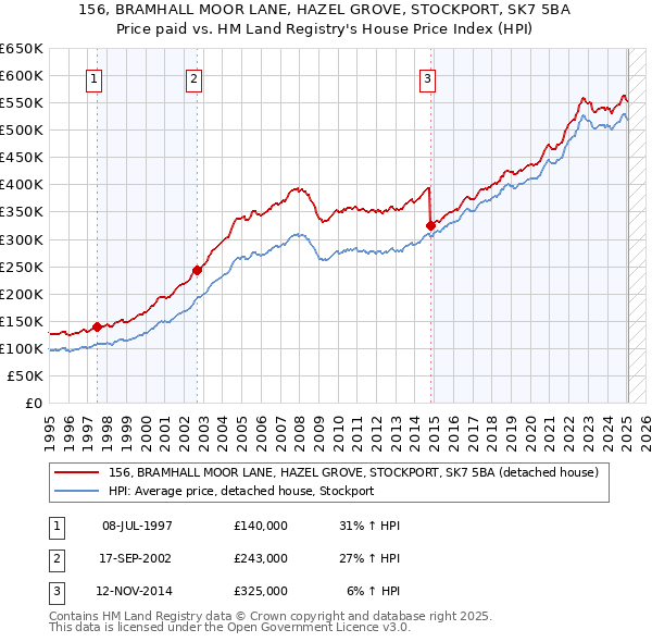 156, BRAMHALL MOOR LANE, HAZEL GROVE, STOCKPORT, SK7 5BA: Price paid vs HM Land Registry's House Price Index