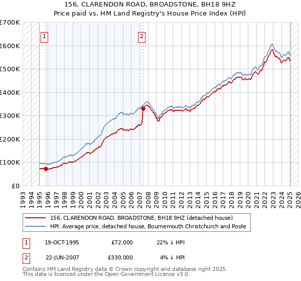 156, CLARENDON ROAD, BROADSTONE, BH18 9HZ: Price paid vs HM Land Registry's House Price Index