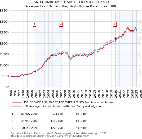 156, COOMBE RISE, OADBY, LEICESTER, LE2 5TX: Price paid vs HM Land Registry's House Price Index