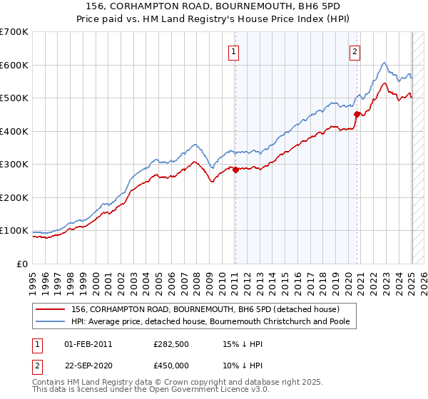 156, CORHAMPTON ROAD, BOURNEMOUTH, BH6 5PD: Price paid vs HM Land Registry's House Price Index