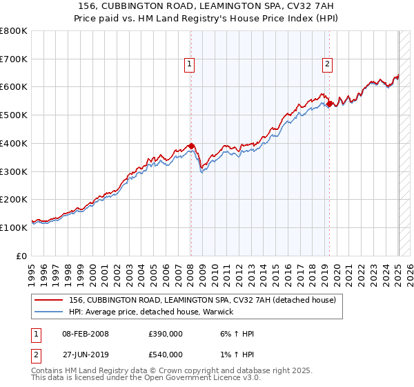 156, CUBBINGTON ROAD, LEAMINGTON SPA, CV32 7AH: Price paid vs HM Land Registry's House Price Index
