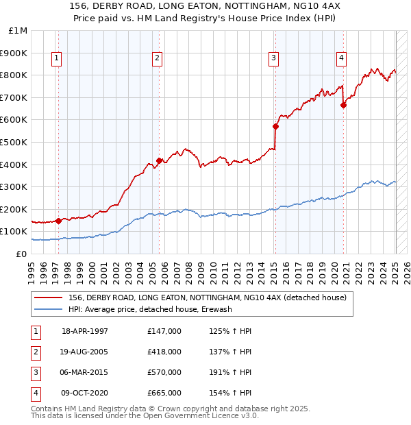 156, DERBY ROAD, LONG EATON, NOTTINGHAM, NG10 4AX: Price paid vs HM Land Registry's House Price Index
