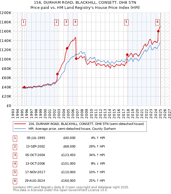 156, DURHAM ROAD, BLACKHILL, CONSETT, DH8 5TN: Price paid vs HM Land Registry's House Price Index