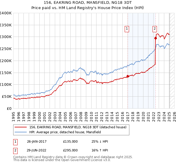 156, EAKRING ROAD, MANSFIELD, NG18 3DT: Price paid vs HM Land Registry's House Price Index