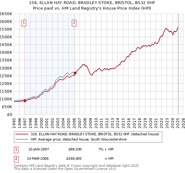 156, ELLAN HAY ROAD, BRADLEY STOKE, BRISTOL, BS32 0HF: Price paid vs HM Land Registry's House Price Index