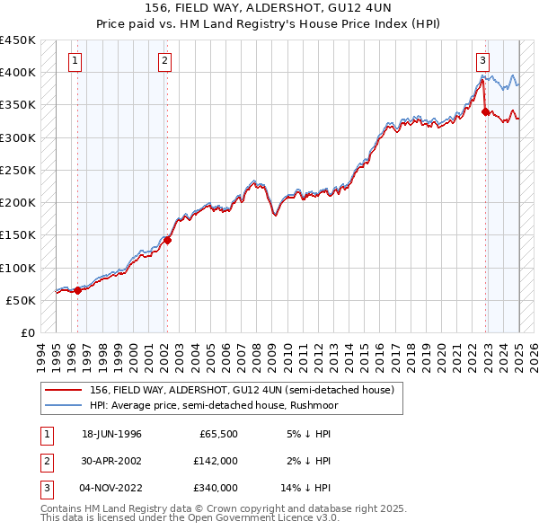 156, FIELD WAY, ALDERSHOT, GU12 4UN: Price paid vs HM Land Registry's House Price Index