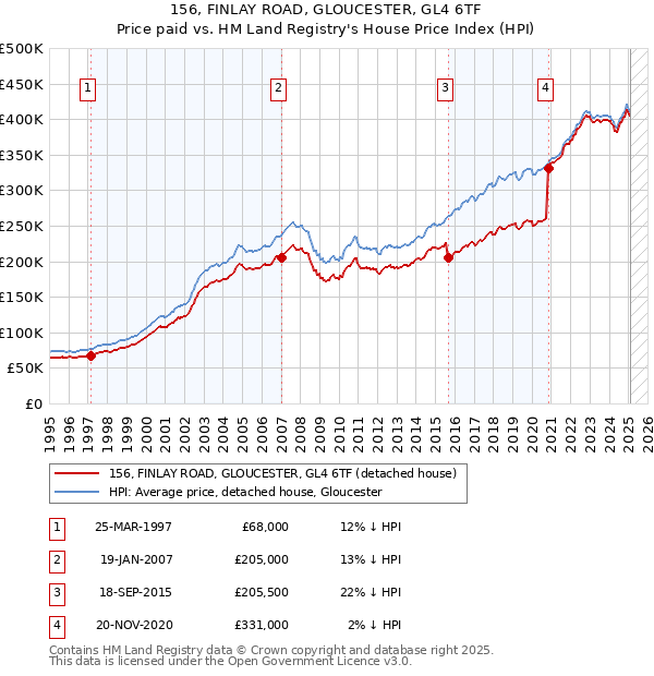 156, FINLAY ROAD, GLOUCESTER, GL4 6TF: Price paid vs HM Land Registry's House Price Index