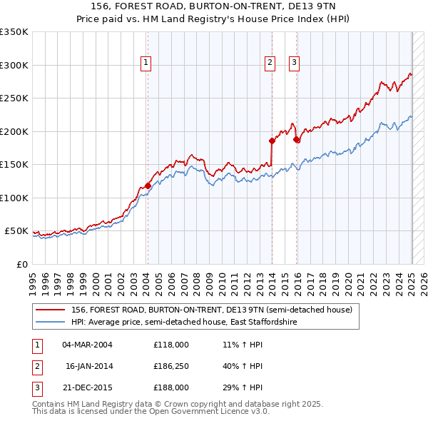 156, FOREST ROAD, BURTON-ON-TRENT, DE13 9TN: Price paid vs HM Land Registry's House Price Index