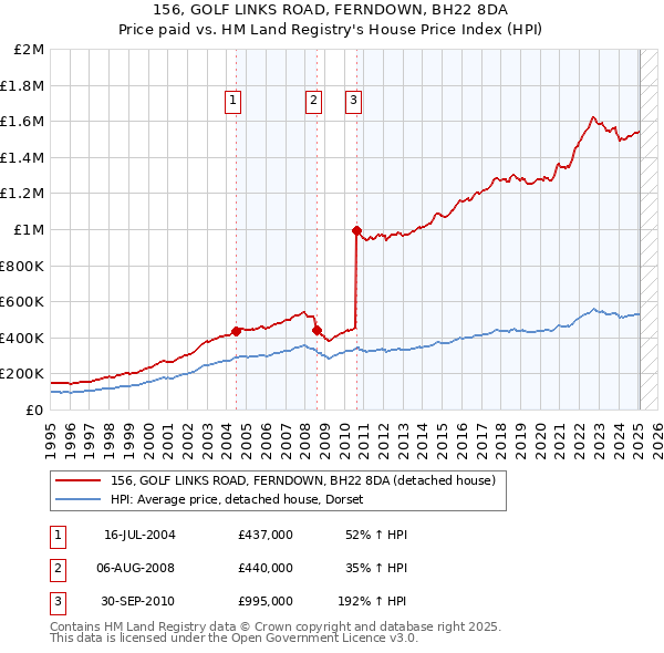 156, GOLF LINKS ROAD, FERNDOWN, BH22 8DA: Price paid vs HM Land Registry's House Price Index