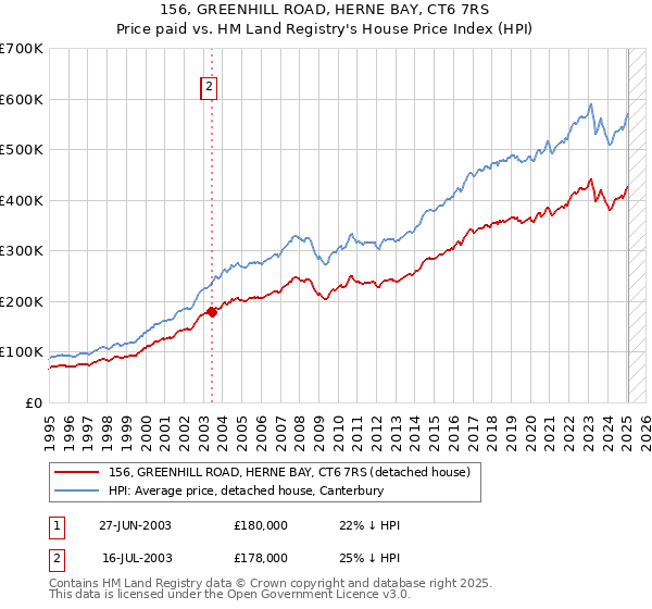 156, GREENHILL ROAD, HERNE BAY, CT6 7RS: Price paid vs HM Land Registry's House Price Index