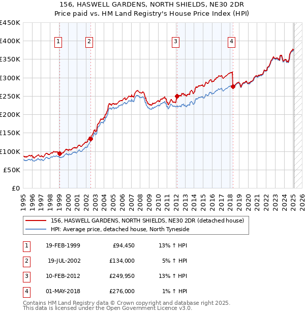 156, HASWELL GARDENS, NORTH SHIELDS, NE30 2DR: Price paid vs HM Land Registry's House Price Index