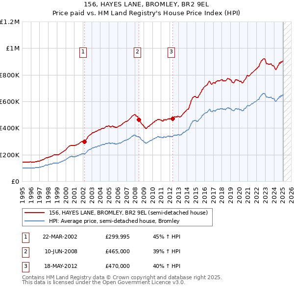 156, HAYES LANE, BROMLEY, BR2 9EL: Price paid vs HM Land Registry's House Price Index