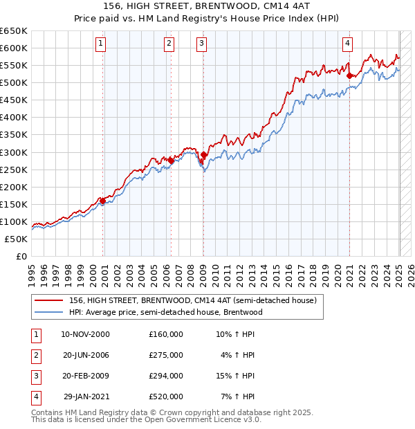 156, HIGH STREET, BRENTWOOD, CM14 4AT: Price paid vs HM Land Registry's House Price Index