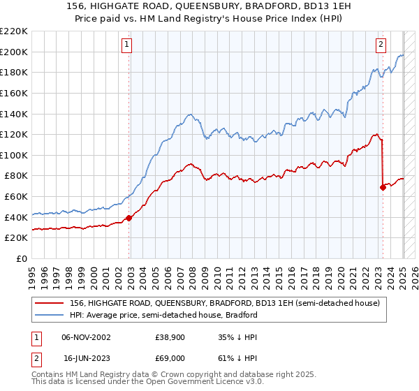 156, HIGHGATE ROAD, QUEENSBURY, BRADFORD, BD13 1EH: Price paid vs HM Land Registry's House Price Index