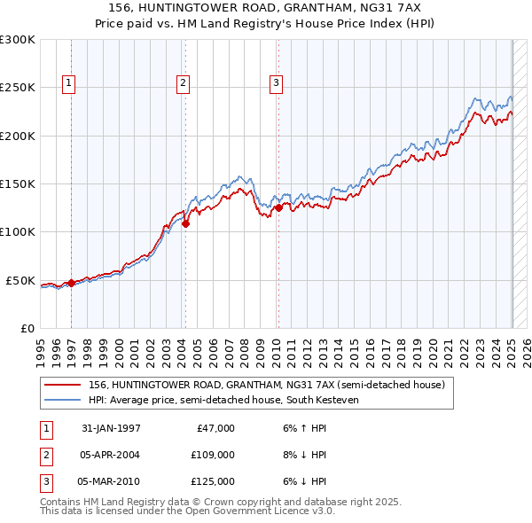 156, HUNTINGTOWER ROAD, GRANTHAM, NG31 7AX: Price paid vs HM Land Registry's House Price Index