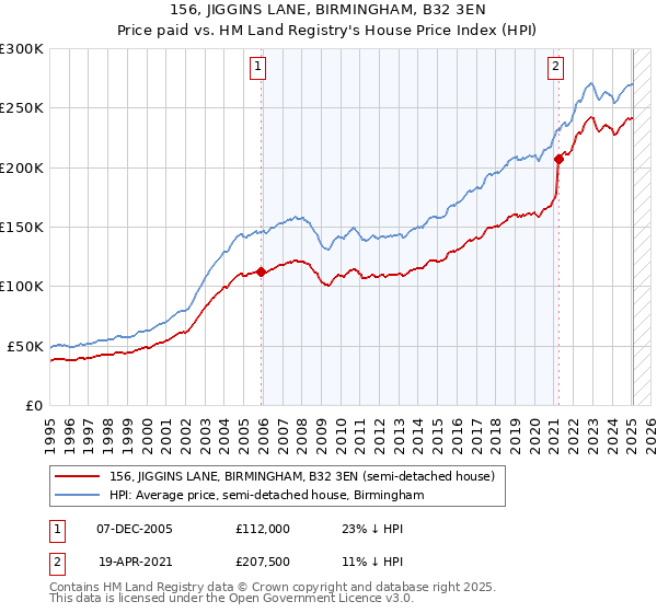 156, JIGGINS LANE, BIRMINGHAM, B32 3EN: Price paid vs HM Land Registry's House Price Index