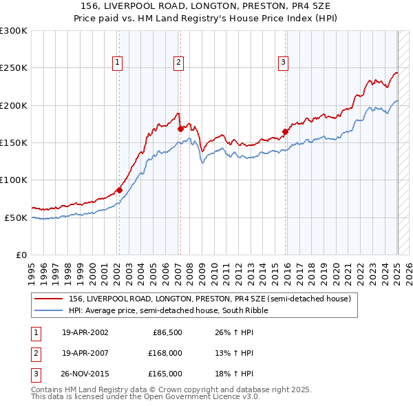 156, LIVERPOOL ROAD, LONGTON, PRESTON, PR4 5ZE: Price paid vs HM Land Registry's House Price Index