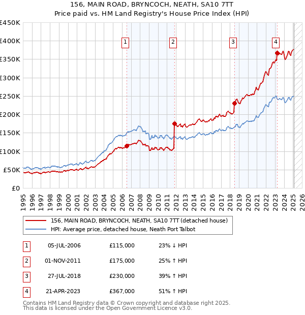 156, MAIN ROAD, BRYNCOCH, NEATH, SA10 7TT: Price paid vs HM Land Registry's House Price Index