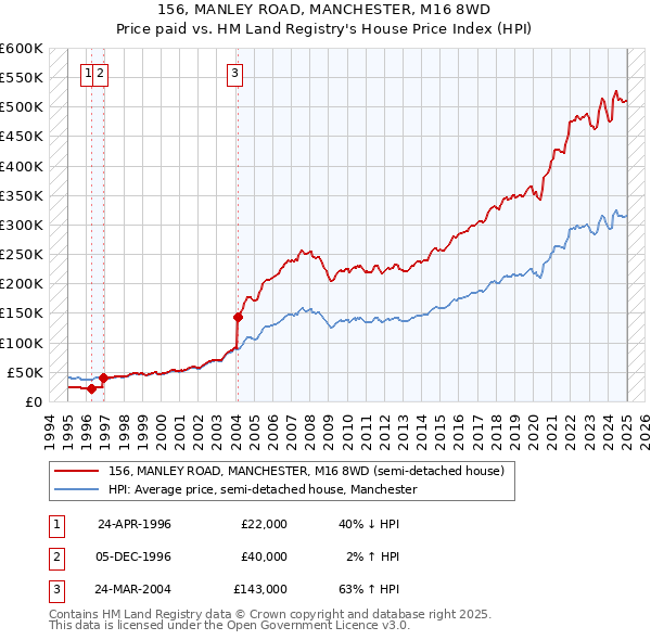 156, MANLEY ROAD, MANCHESTER, M16 8WD: Price paid vs HM Land Registry's House Price Index