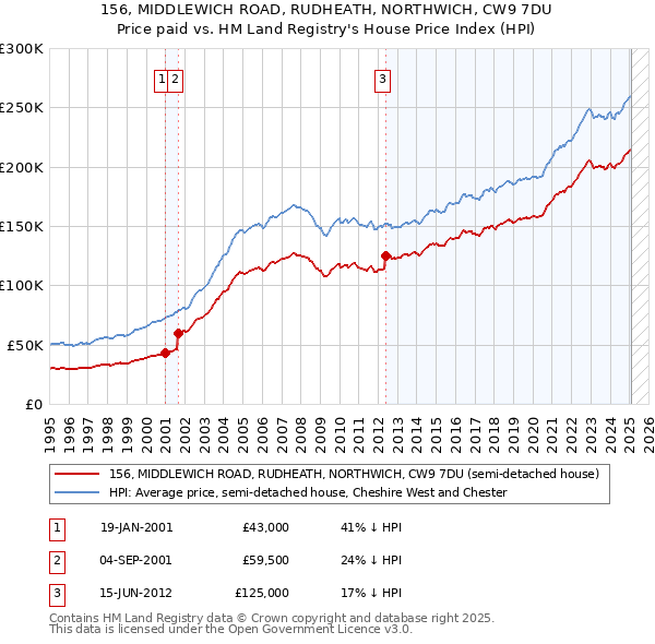 156, MIDDLEWICH ROAD, RUDHEATH, NORTHWICH, CW9 7DU: Price paid vs HM Land Registry's House Price Index