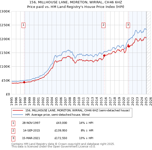 156, MILLHOUSE LANE, MORETON, WIRRAL, CH46 6HZ: Price paid vs HM Land Registry's House Price Index