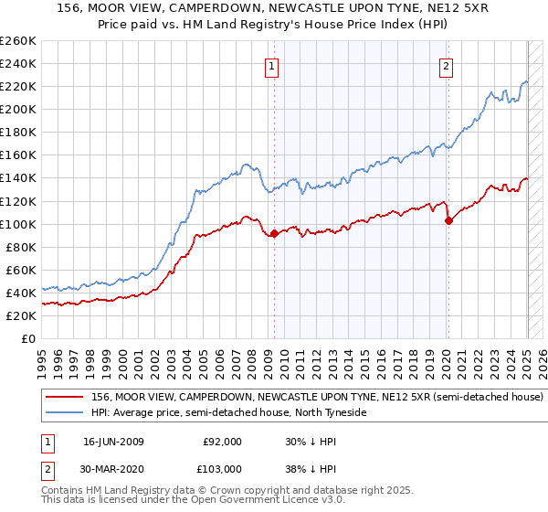 156, MOOR VIEW, CAMPERDOWN, NEWCASTLE UPON TYNE, NE12 5XR: Price paid vs HM Land Registry's House Price Index