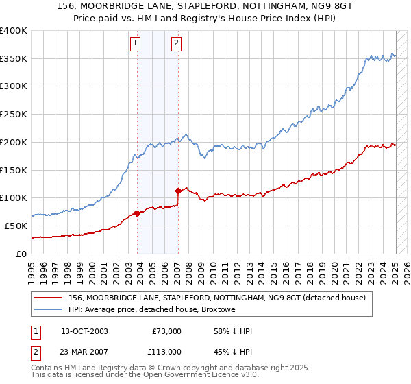 156, MOORBRIDGE LANE, STAPLEFORD, NOTTINGHAM, NG9 8GT: Price paid vs HM Land Registry's House Price Index