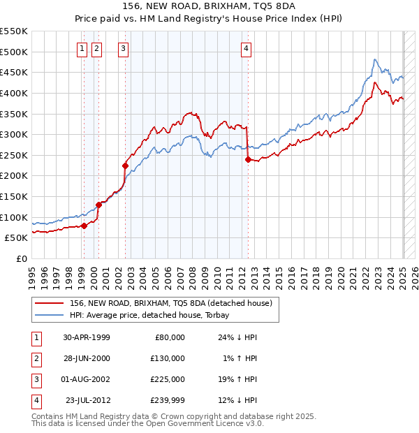 156, NEW ROAD, BRIXHAM, TQ5 8DA: Price paid vs HM Land Registry's House Price Index