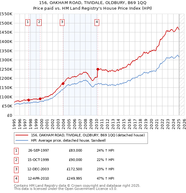 156, OAKHAM ROAD, TIVIDALE, OLDBURY, B69 1QQ: Price paid vs HM Land Registry's House Price Index