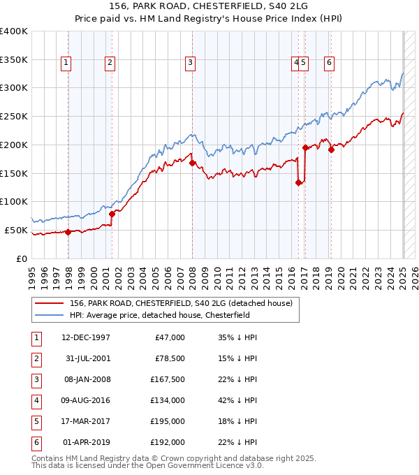 156, PARK ROAD, CHESTERFIELD, S40 2LG: Price paid vs HM Land Registry's House Price Index
