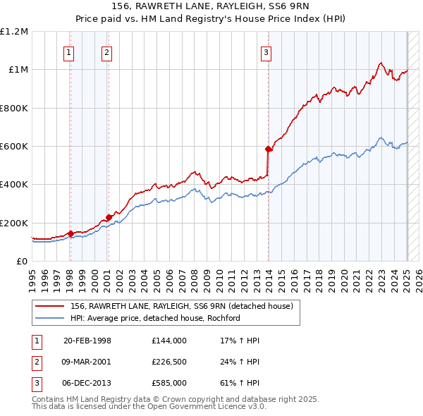 156, RAWRETH LANE, RAYLEIGH, SS6 9RN: Price paid vs HM Land Registry's House Price Index