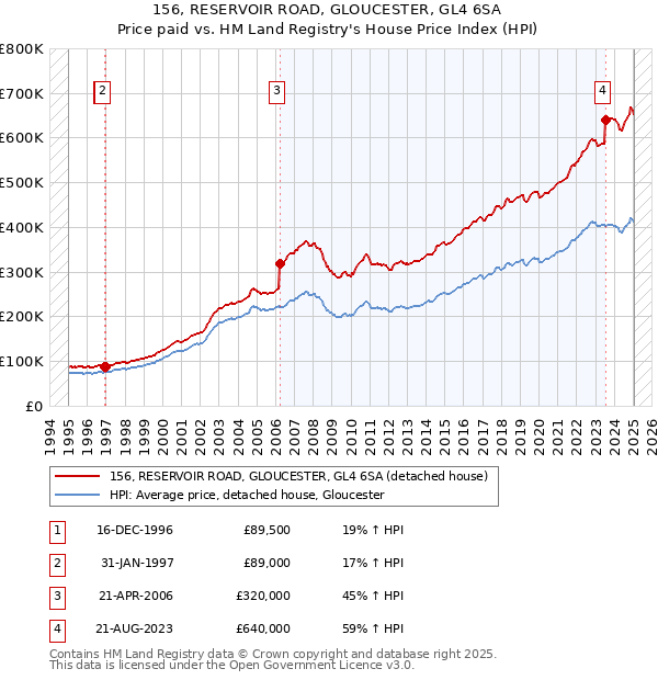 156, RESERVOIR ROAD, GLOUCESTER, GL4 6SA: Price paid vs HM Land Registry's House Price Index