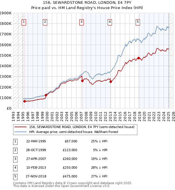 156, SEWARDSTONE ROAD, LONDON, E4 7PY: Price paid vs HM Land Registry's House Price Index