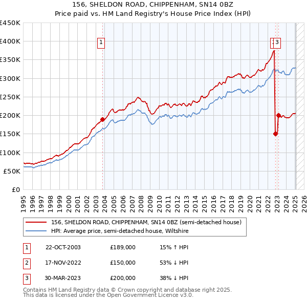 156, SHELDON ROAD, CHIPPENHAM, SN14 0BZ: Price paid vs HM Land Registry's House Price Index