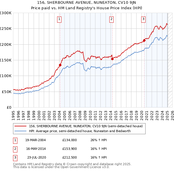 156, SHERBOURNE AVENUE, NUNEATON, CV10 9JN: Price paid vs HM Land Registry's House Price Index