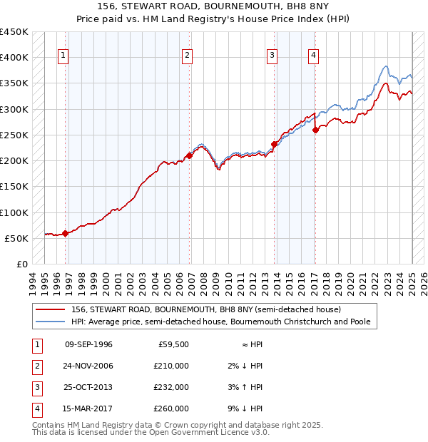 156, STEWART ROAD, BOURNEMOUTH, BH8 8NY: Price paid vs HM Land Registry's House Price Index