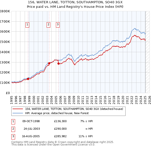 156, WATER LANE, TOTTON, SOUTHAMPTON, SO40 3GX: Price paid vs HM Land Registry's House Price Index