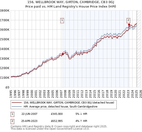 156, WELLBROOK WAY, GIRTON, CAMBRIDGE, CB3 0GJ: Price paid vs HM Land Registry's House Price Index