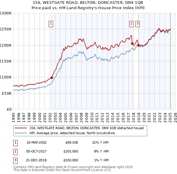 156, WESTGATE ROAD, BELTON, DONCASTER, DN9 1QB: Price paid vs HM Land Registry's House Price Index