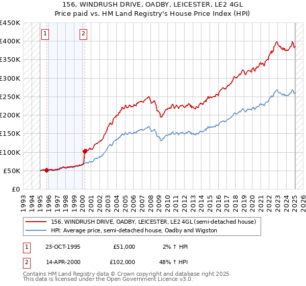 156, WINDRUSH DRIVE, OADBY, LEICESTER, LE2 4GL: Price paid vs HM Land Registry's House Price Index