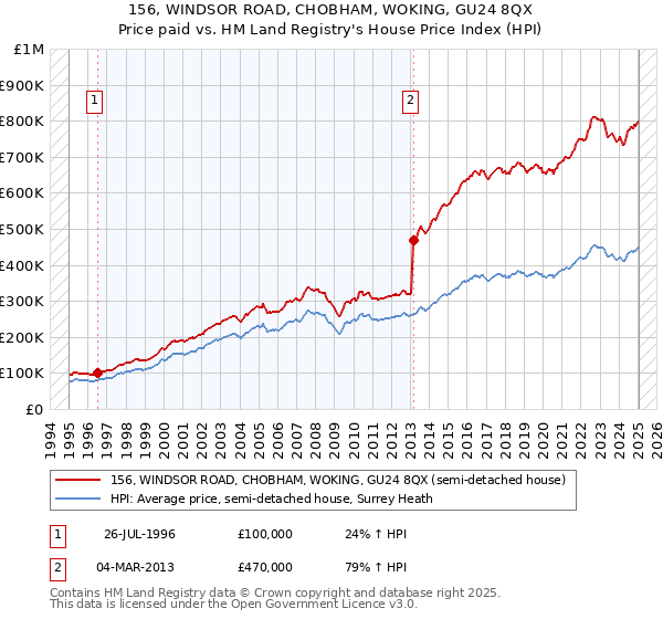 156, WINDSOR ROAD, CHOBHAM, WOKING, GU24 8QX: Price paid vs HM Land Registry's House Price Index