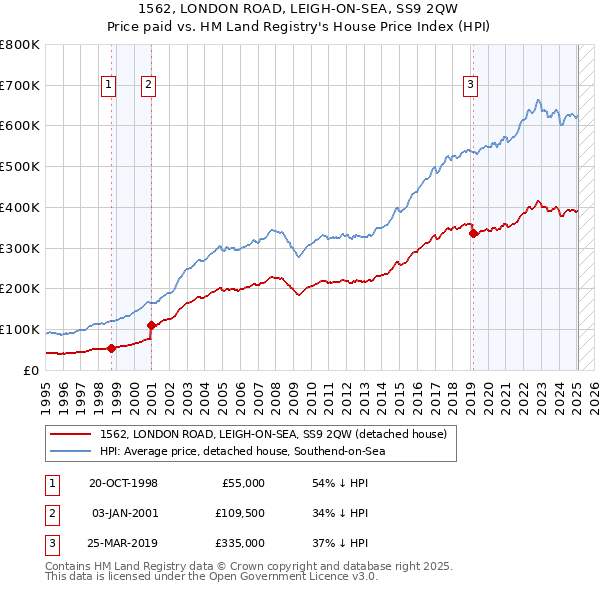 1562, LONDON ROAD, LEIGH-ON-SEA, SS9 2QW: Price paid vs HM Land Registry's House Price Index