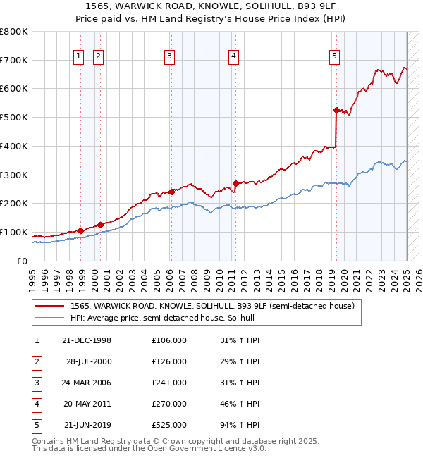 1565, WARWICK ROAD, KNOWLE, SOLIHULL, B93 9LF: Price paid vs HM Land Registry's House Price Index