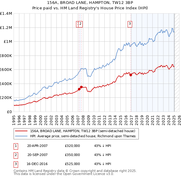 156A, BROAD LANE, HAMPTON, TW12 3BP: Price paid vs HM Land Registry's House Price Index
