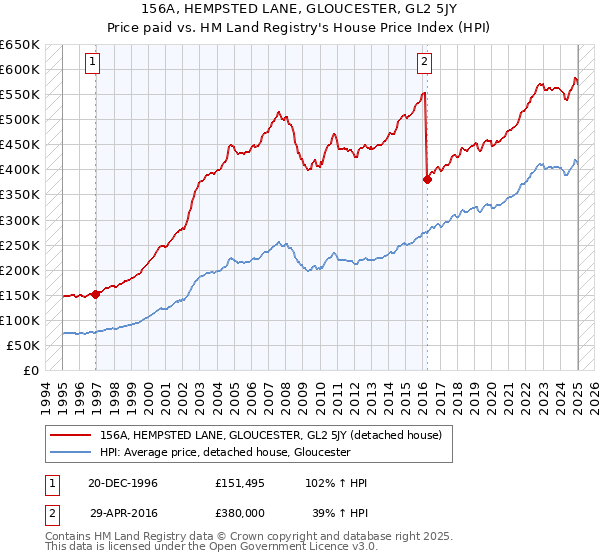 156A, HEMPSTED LANE, GLOUCESTER, GL2 5JY: Price paid vs HM Land Registry's House Price Index
